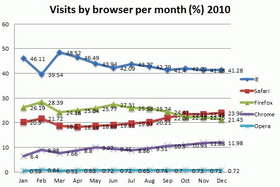 Browsers used to visit the University website during 2010