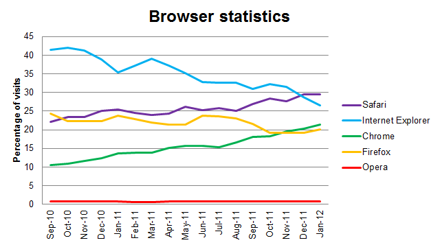 Browser statistics