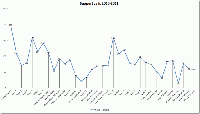 Graph of support calls over two semesters