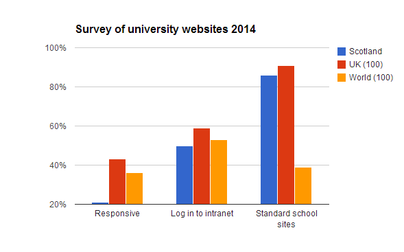 Bar chart showing Scotland vs UK vs world university websites