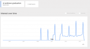 Google trends graph for St Andrews graduation 2004 - 2015