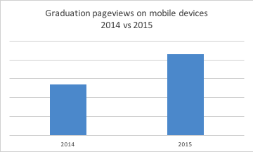 St Andrews graduation webpages viewed on mobile devices in 2014 vs 2015