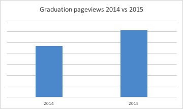 Year on year increase of pageviews from 2014 to 2015 on the St Andrews graduation website