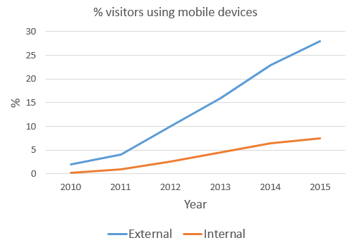 % visitors using mobile devices