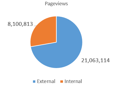 Pageviews in 2015