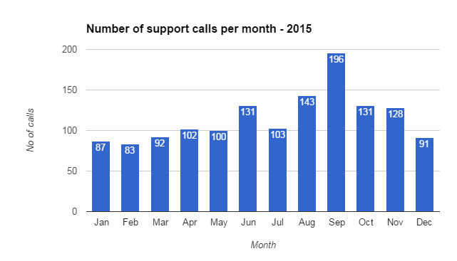 Support calls 2015