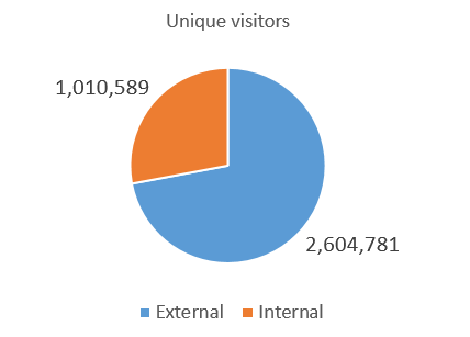unique-visits-2015