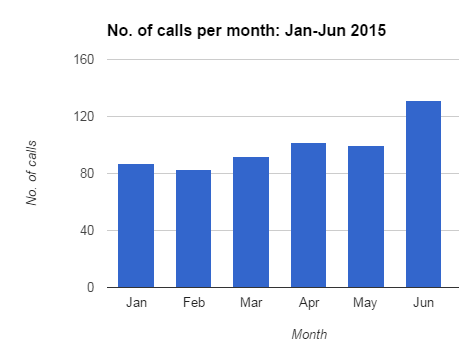 calls-months2