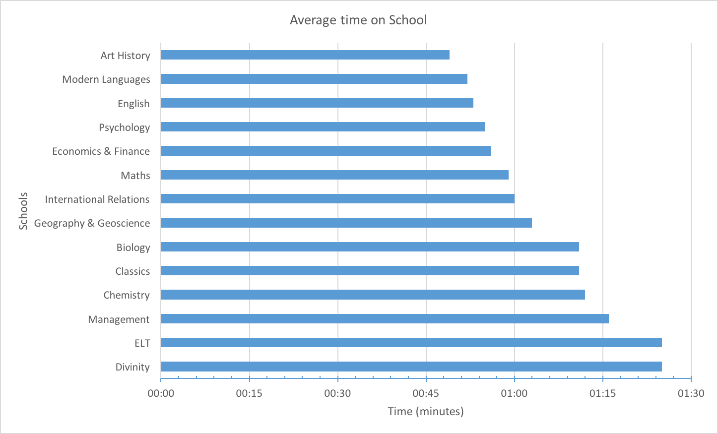 Chart showing avg time on School