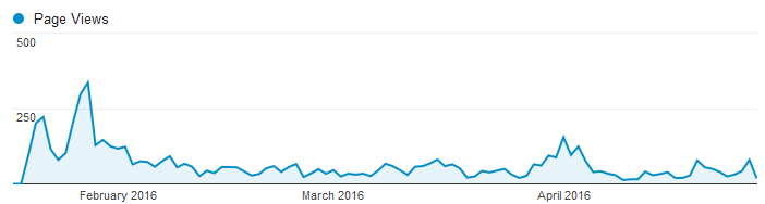 Page views from external visitors to ask a question