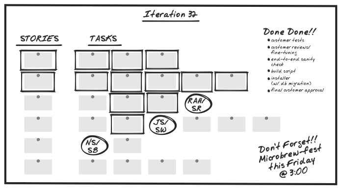 Each sprint the stories are broken down into tasks. (Image from James Shore's book The Art of Agile Development)