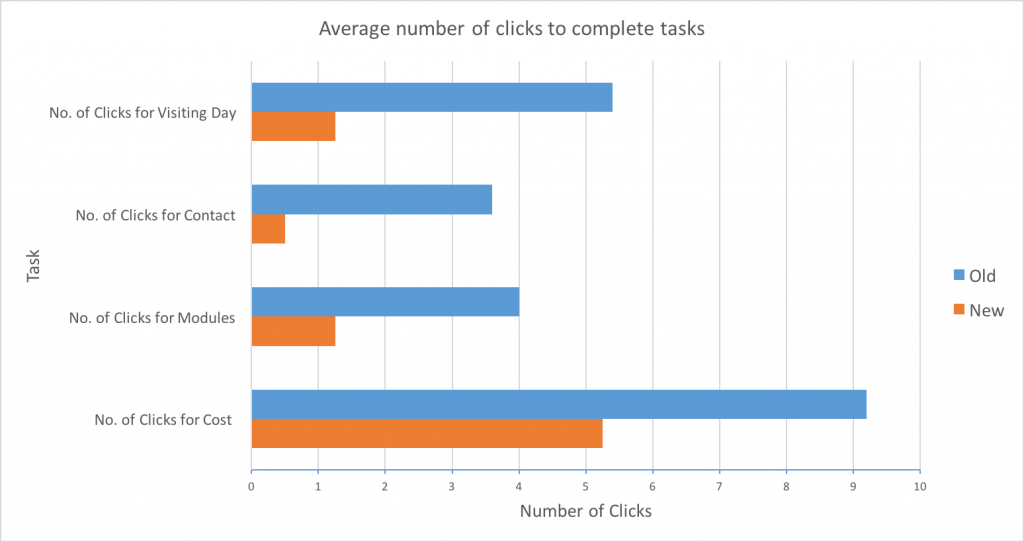 chart number of clicks