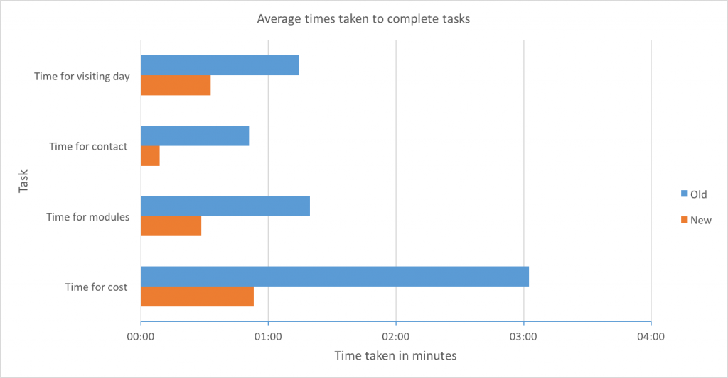 Time results for usability