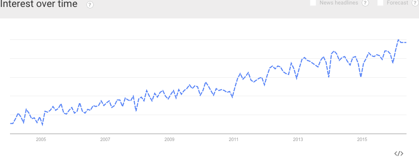 Google trend for agile