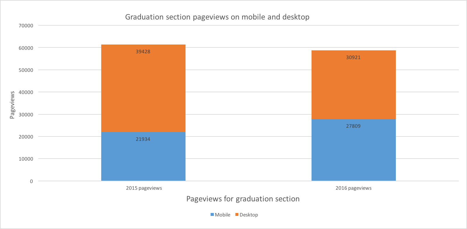 While there was less pageviews to the graduation section in 2016, more of these views were from mobile users. 