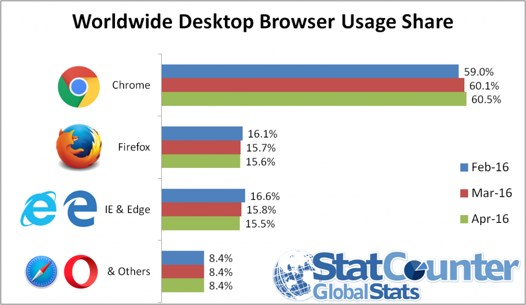 Showing the browser usage worldwide for the last year to May 2016