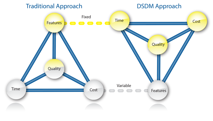 Project variables—traditional and DSDM (Source: DSDM Consortium)