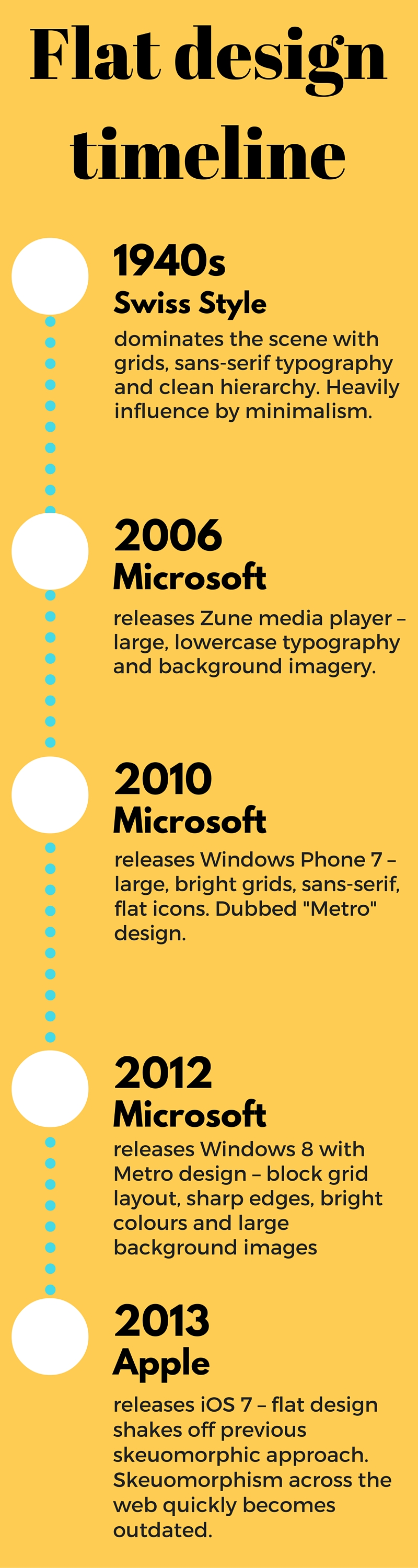 Timeline of flat design: 1940s Swiss Style; 2006 Microsoft releases Zune; 2010 Microsoft releases Windows Phone 7; 2012 Microsoft releases Windows 8; 2013 Apple releases iOS 7