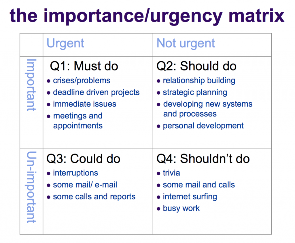 A 2x2 grid of deciding how important and urgent a particular task is. 