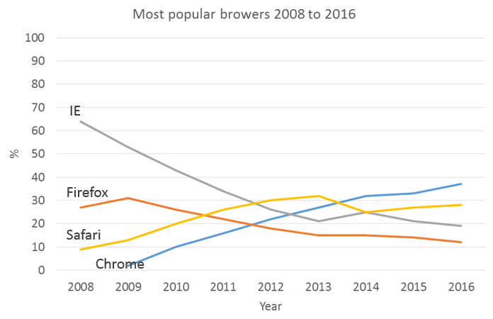 Popular browsers