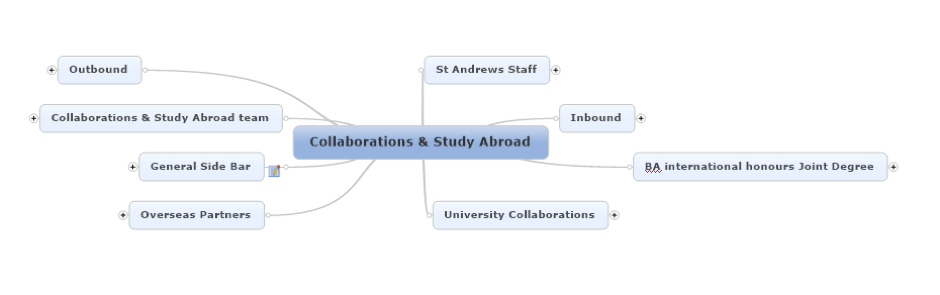 Study abroad website mindmap, the simplified version with only a few branches