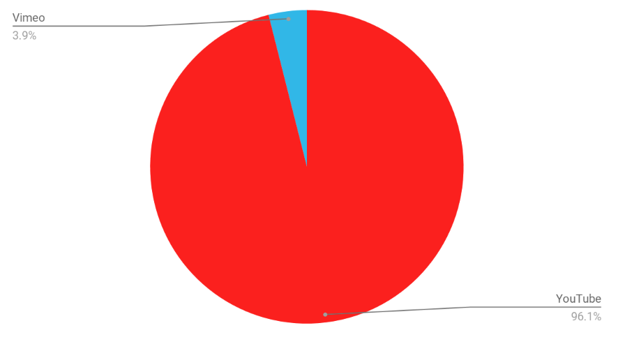 A pie chart graph showing Vimeo has 3.9% of total subscribers, while YouTube has 96.1%.