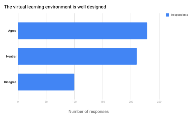 A bar graph showing that the 42 percent of users found that the virtual learning environment was well designed. The remaining 58% were either neutral about the statement (39%) or disagreed with it (18.5%). T