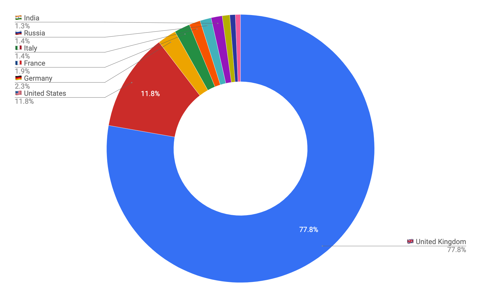 Pie chart showing percentage of unique page views per country