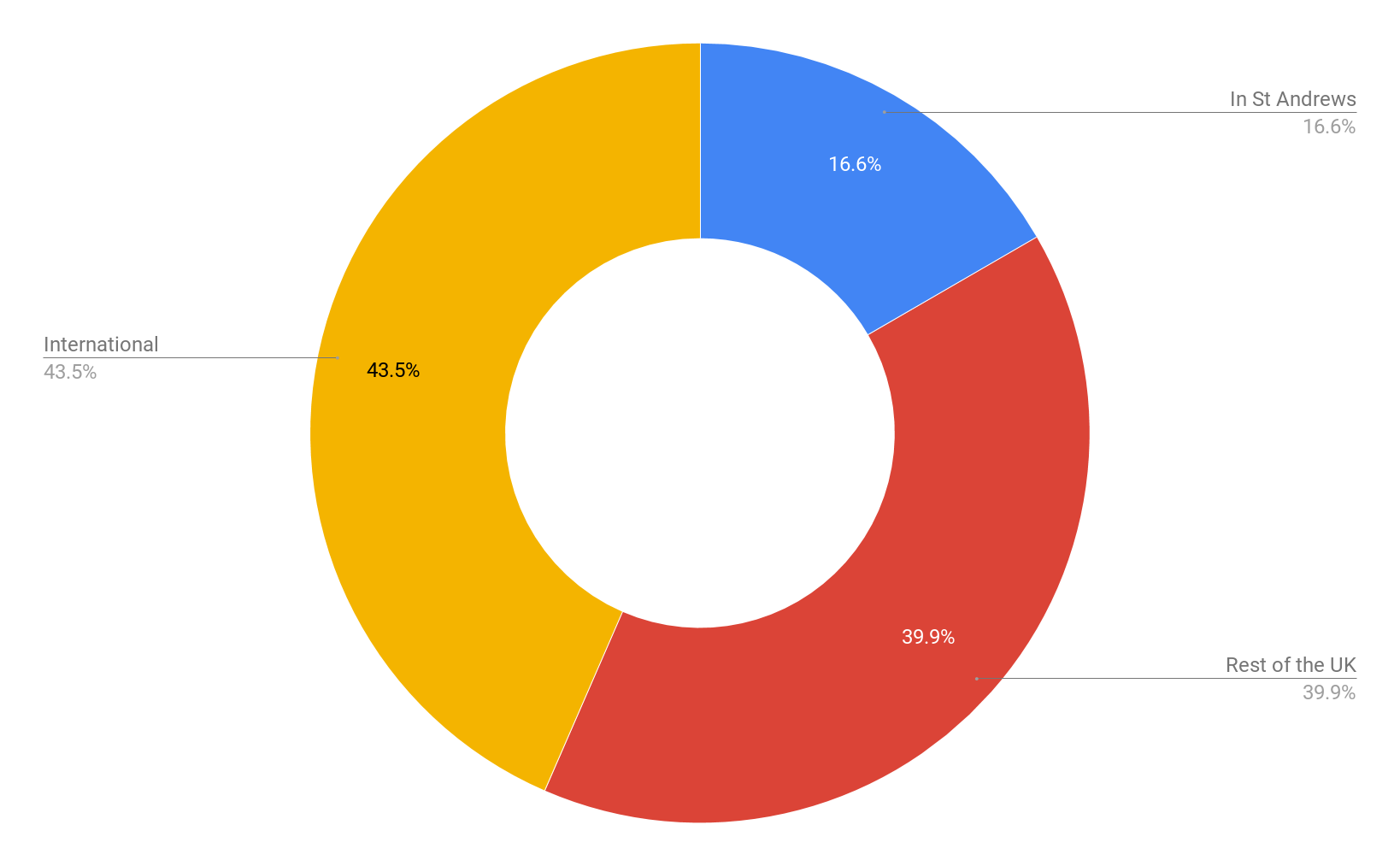 Pie chart showing percentage of unique page views per from St Andrews, the UK, and the rest of the world