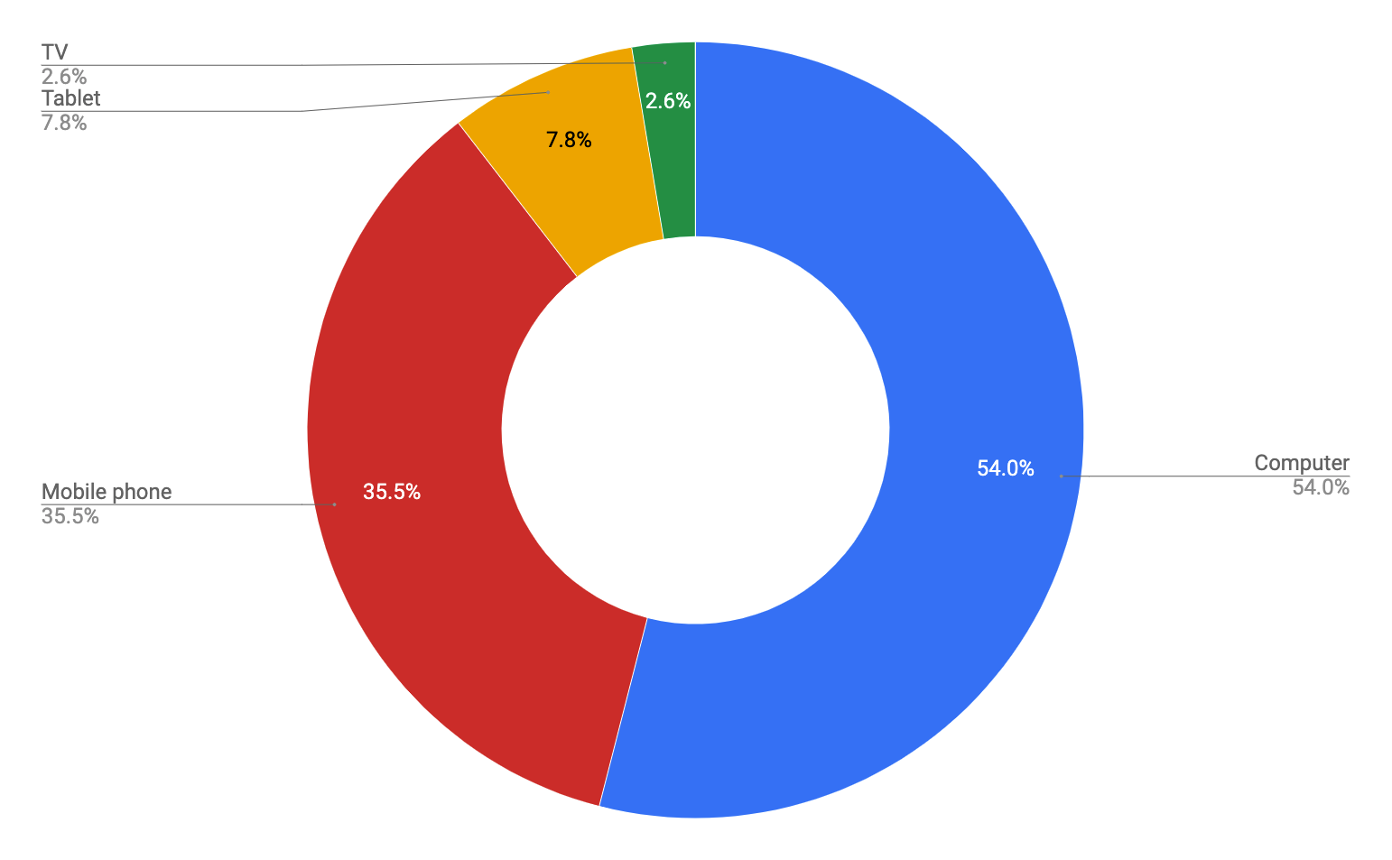 Pie chart showing devices used to view YouTube video