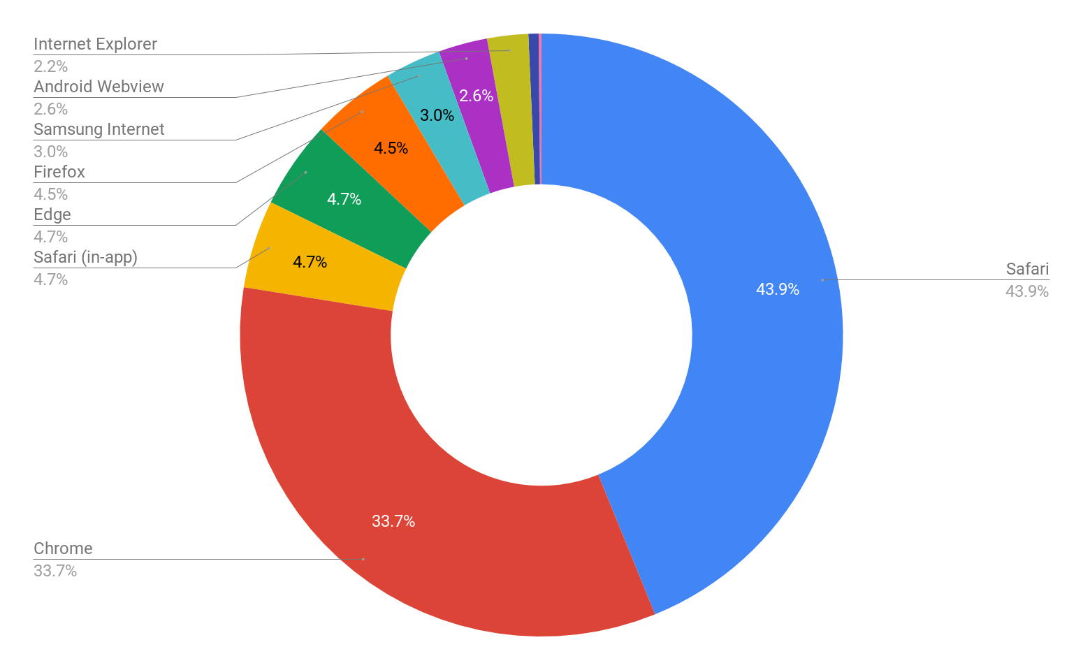 Pie chart showing browsers used to view graduation page