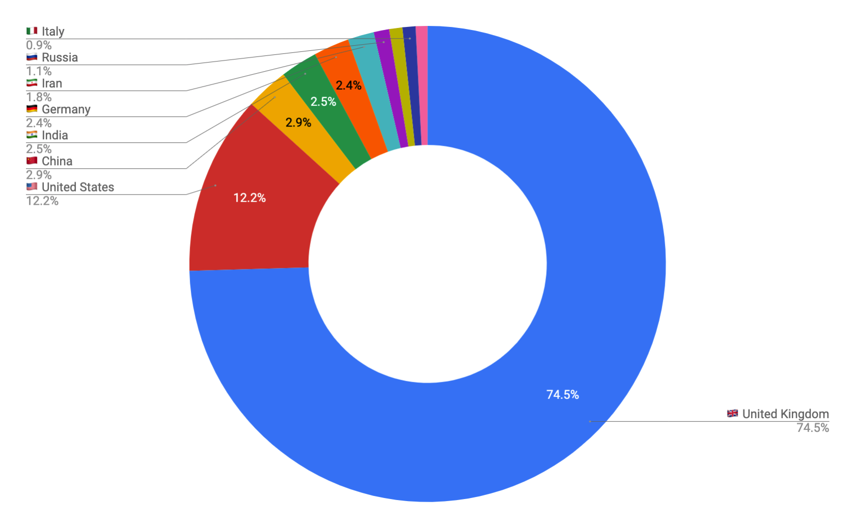 Pie chart showing unique page views for alternative stream page