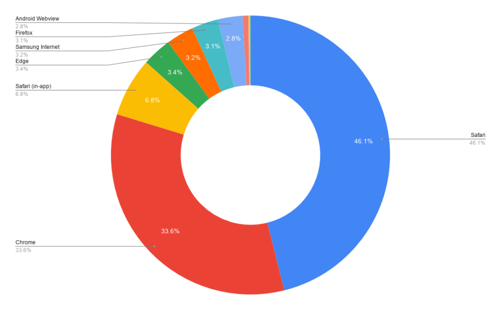 Pie chart showing that Safari is the most popular browser to view the videos