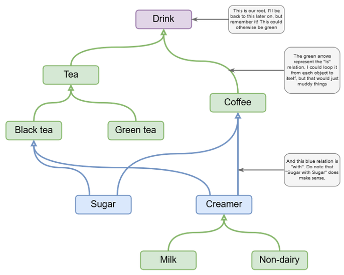 Example ontology diagram