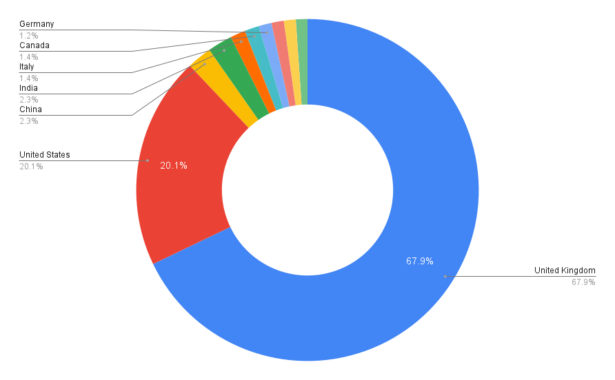 Pie chart showing United Kingdom 67.9% of page views, United States with 20.1%